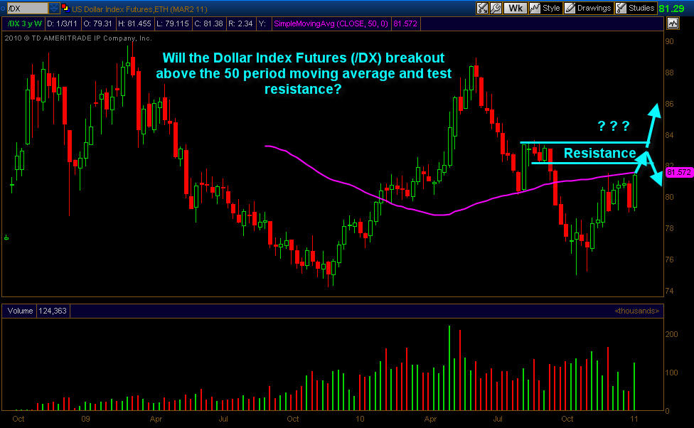 Dollar Chart Dollar Chart