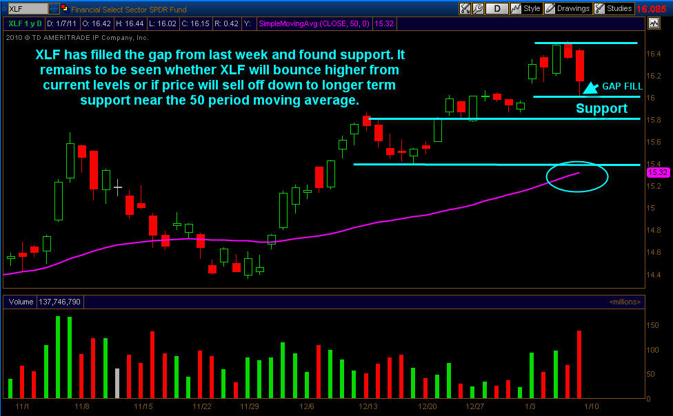 XLF Trading XLF Trading